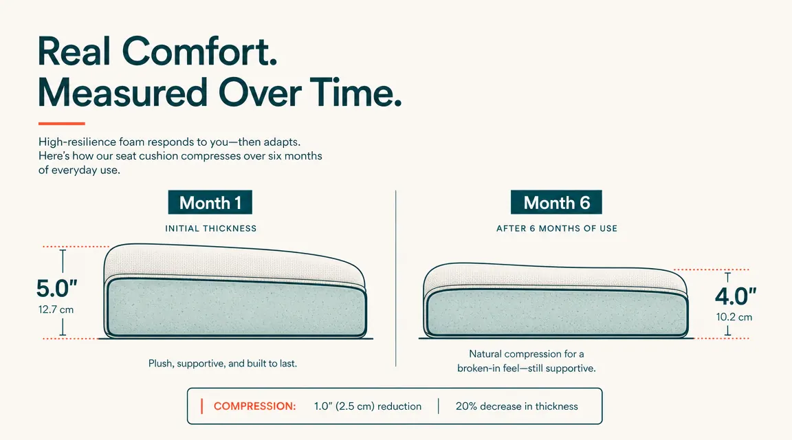 Side-by-side diagram showing GABRYLLY seat cushion thickness at month one versus month six