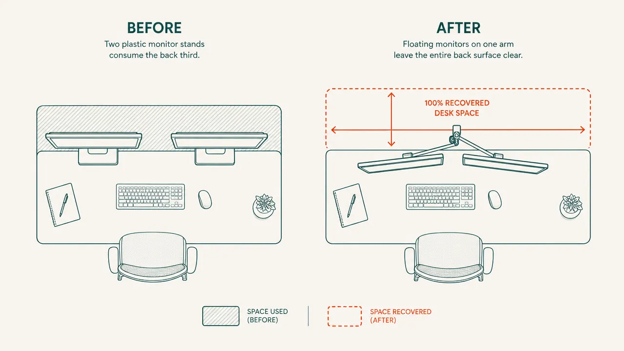 Overhead view of a desk before and after removing monitor stands, showing the extra clear surface space gained